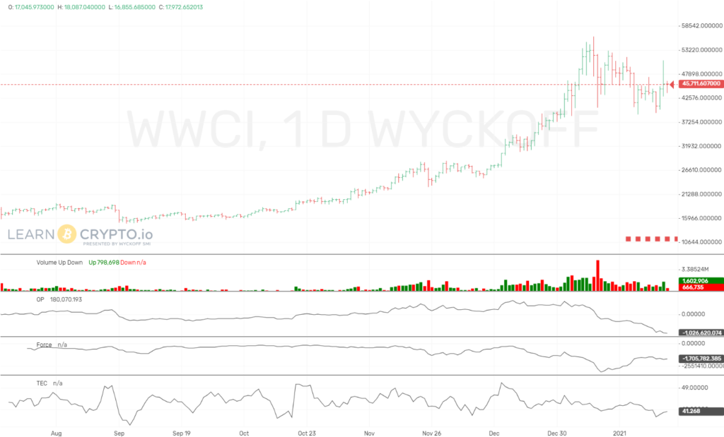 WWCI 1D 2021.01.30 5 25 07 PM 6 month LearnCrypto Powered By Wyckoff SMI 2023